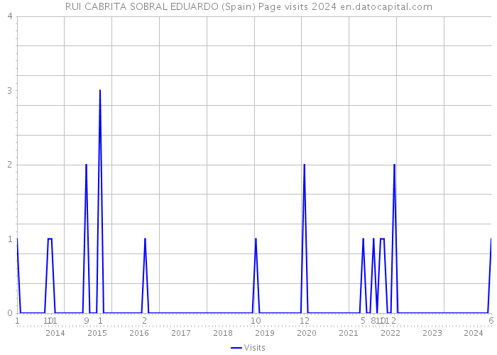 RUI CABRITA SOBRAL EDUARDO (Spain) Page visits 2024 