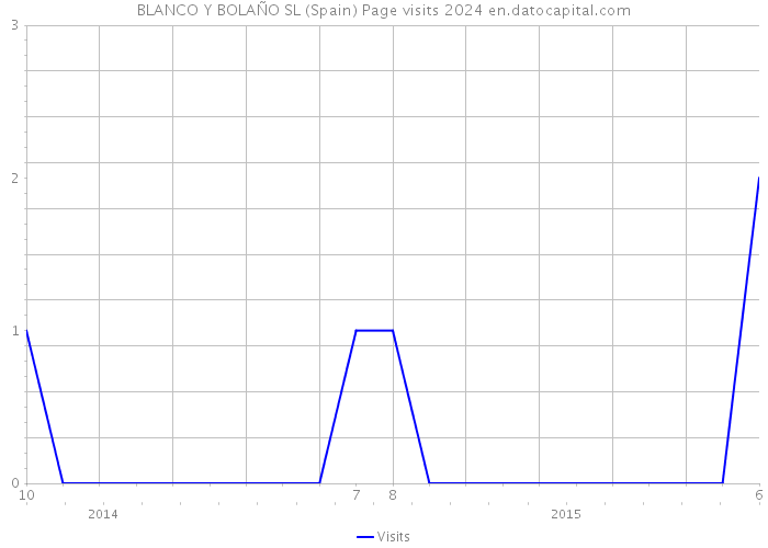 BLANCO Y BOLAÑO SL (Spain) Page visits 2024 