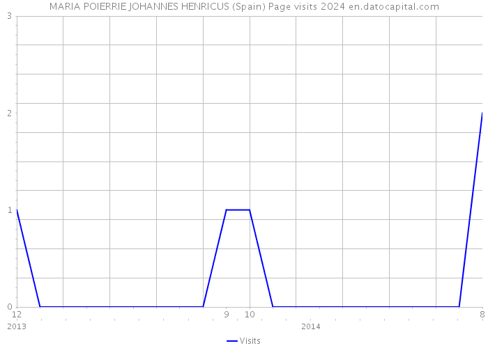 MARIA POIERRIE JOHANNES HENRICUS (Spain) Page visits 2024 