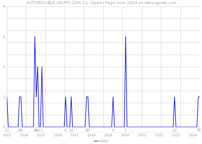 AUTOESCUELA GRUPO GUIA S.L. (Spain) Page visits 2024 