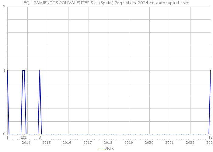 EQUIPAMIENTOS POLIVALENTES S.L. (Spain) Page visits 2024 