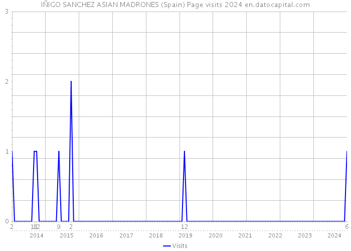 IÑIGO SANCHEZ ASIAN MADRONES (Spain) Page visits 2024 