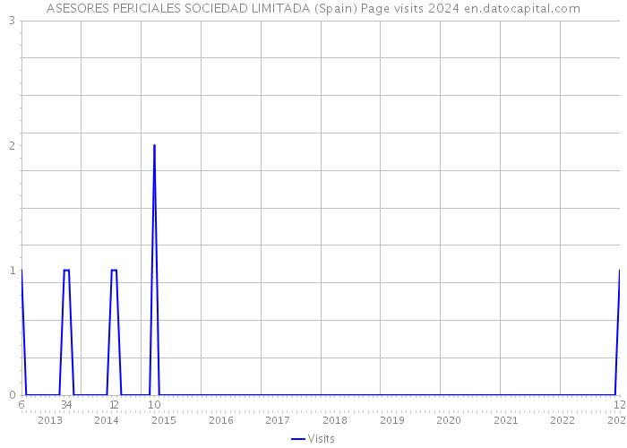 ASESORES PERICIALES SOCIEDAD LIMITADA (Spain) Page visits 2024 