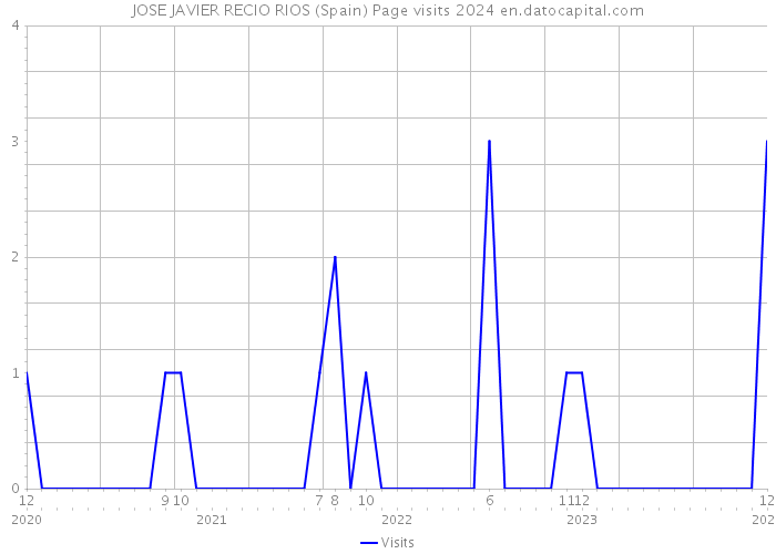 JOSE JAVIER RECIO RIOS (Spain) Page visits 2024 