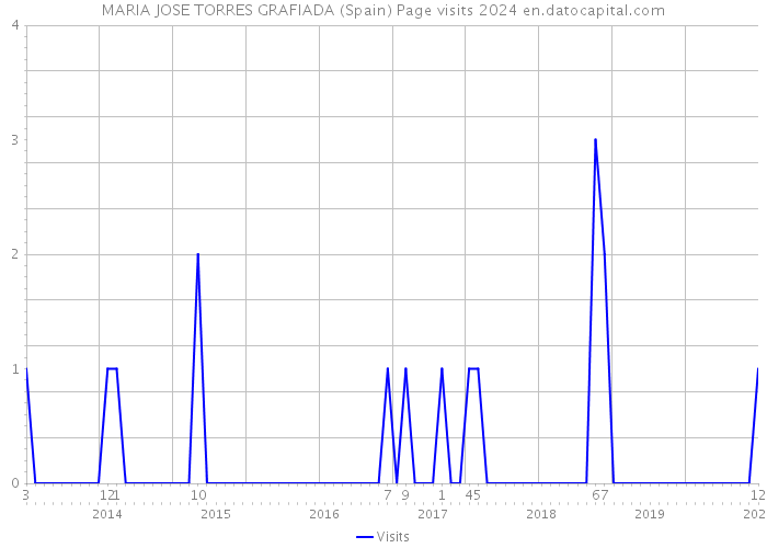 MARIA JOSE TORRES GRAFIADA (Spain) Page visits 2024 