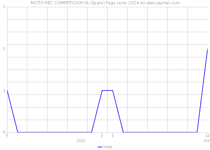 MOTO REC COMPETICION SL (Spain) Page visits 2024 