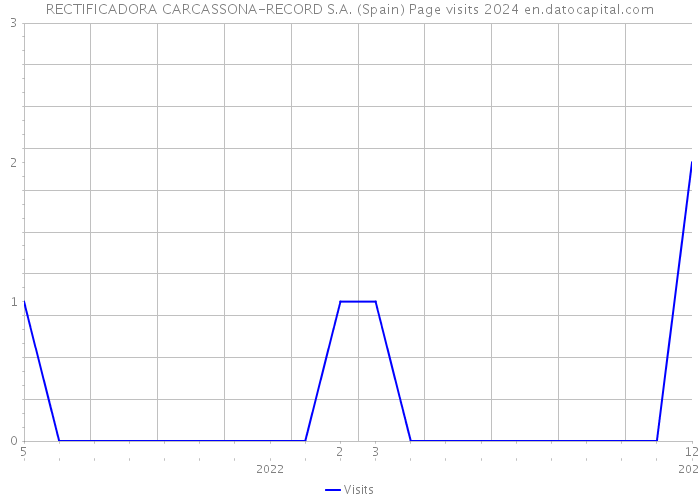 RECTIFICADORA CARCASSONA-RECORD S.A. (Spain) Page visits 2024 