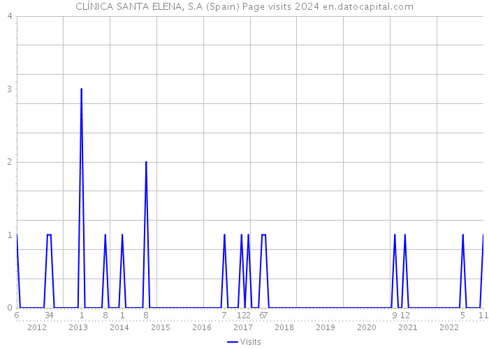 CLÍNICA SANTA ELENA, S.A (Spain) Page visits 2024 