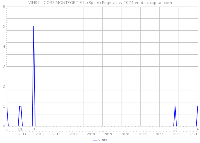 VINS I LICORS MONTFORT S.L. (Spain) Page visits 2024 