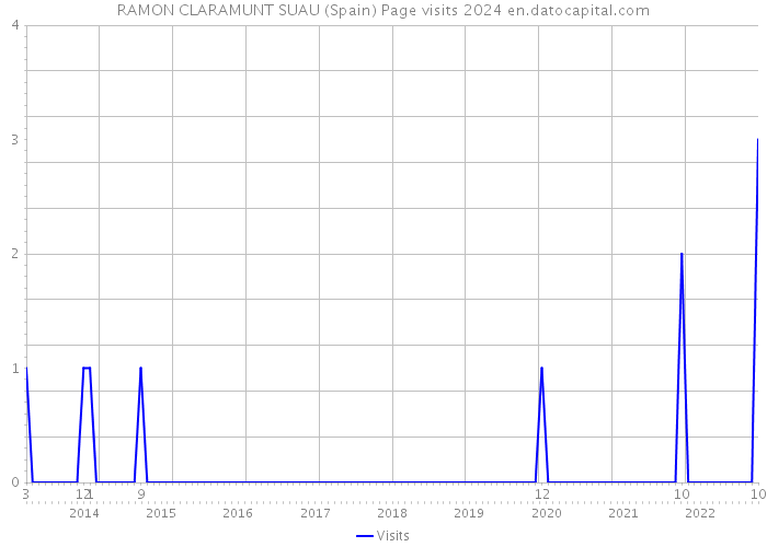 RAMON CLARAMUNT SUAU (Spain) Page visits 2024 