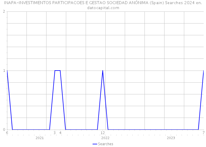 INAPA-INVESTIMENTOS PARTICIPACOES E GESTAO SOCIEDAD ANÓNIMA (Spain) Searches 2024 