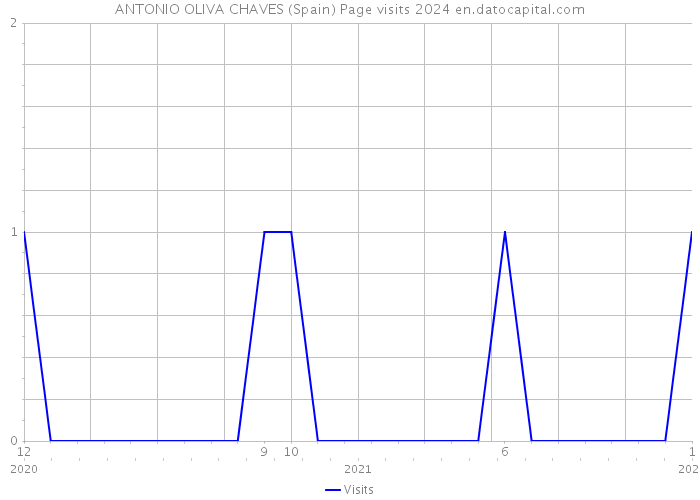 ANTONIO OLIVA CHAVES (Spain) Page visits 2024 