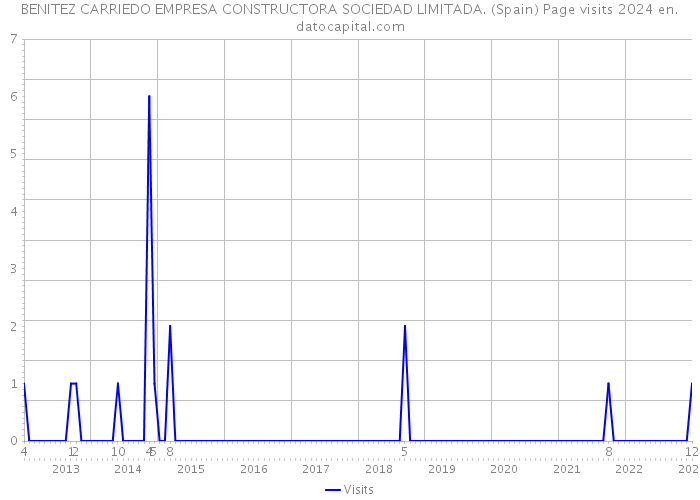 BENITEZ CARRIEDO EMPRESA CONSTRUCTORA SOCIEDAD LIMITADA. (Spain) Page visits 2024 