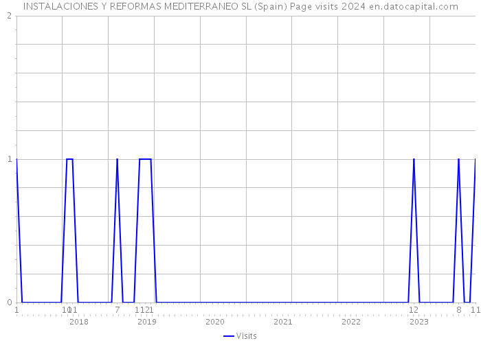 INSTALACIONES Y REFORMAS MEDITERRANEO SL (Spain) Page visits 2024 