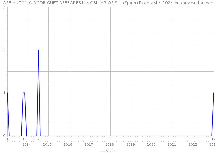 JOSE ANTONIO RODRIGUEZ ASESORES INMOBILIARIOS S.L. (Spain) Page visits 2024 