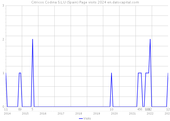 Citricos Codina S.L.U (Spain) Page visits 2024 