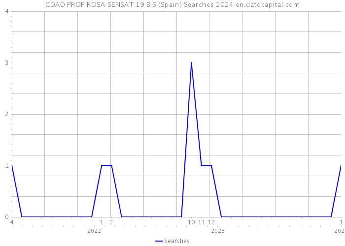 CDAD PROP ROSA SENSAT 19 BIS (Spain) Searches 2024 