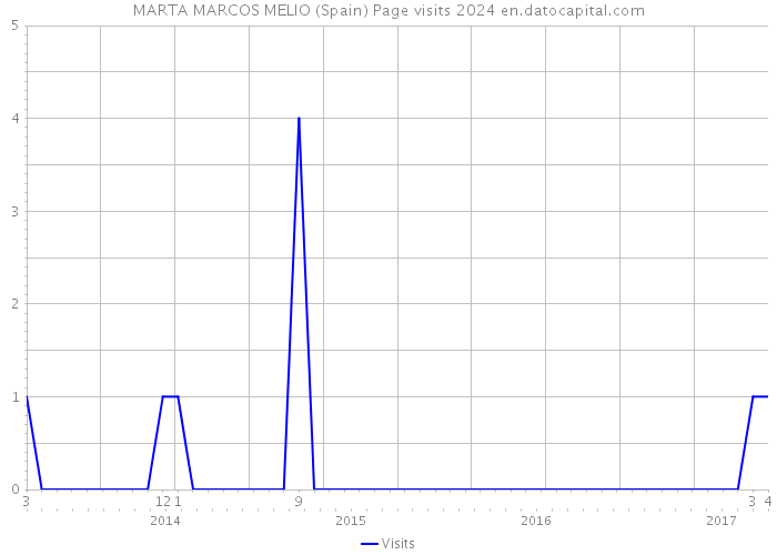 MARTA MARCOS MELIO (Spain) Page visits 2024 