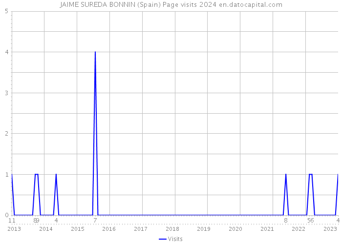 JAIME SUREDA BONNIN (Spain) Page visits 2024 