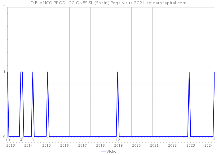 D BLANCO PRODUCCIONES SL (Spain) Page visits 2024 