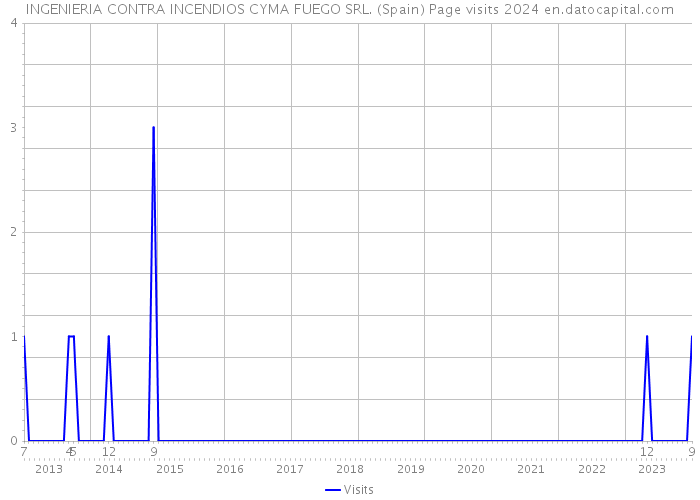 INGENIERIA CONTRA INCENDIOS CYMA FUEGO SRL. (Spain) Page visits 2024 