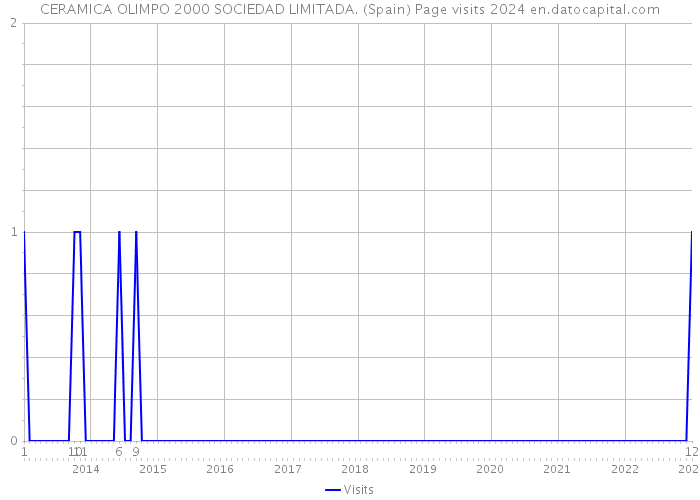 CERAMICA OLIMPO 2000 SOCIEDAD LIMITADA. (Spain) Page visits 2024 