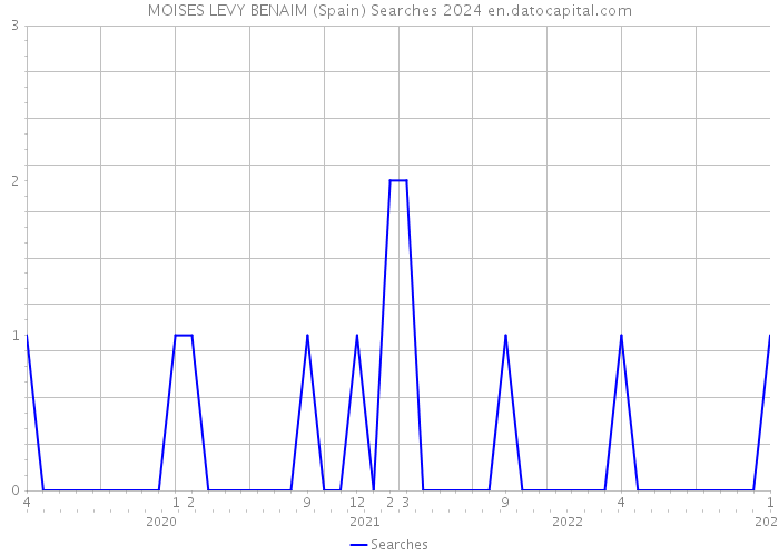MOISES LEVY BENAIM (Spain) Searches 2024 