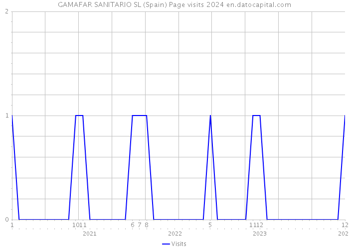 GAMAFAR SANITARIO SL (Spain) Page visits 2024 