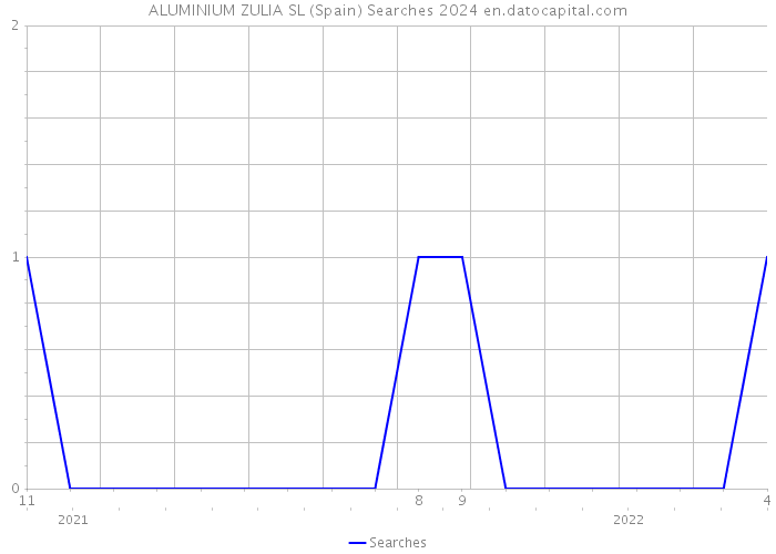 ALUMINIUM ZULIA SL (Spain) Searches 2024 