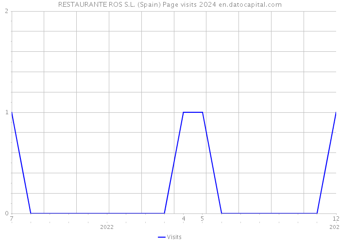 RESTAURANTE ROS S.L. (Spain) Page visits 2024 