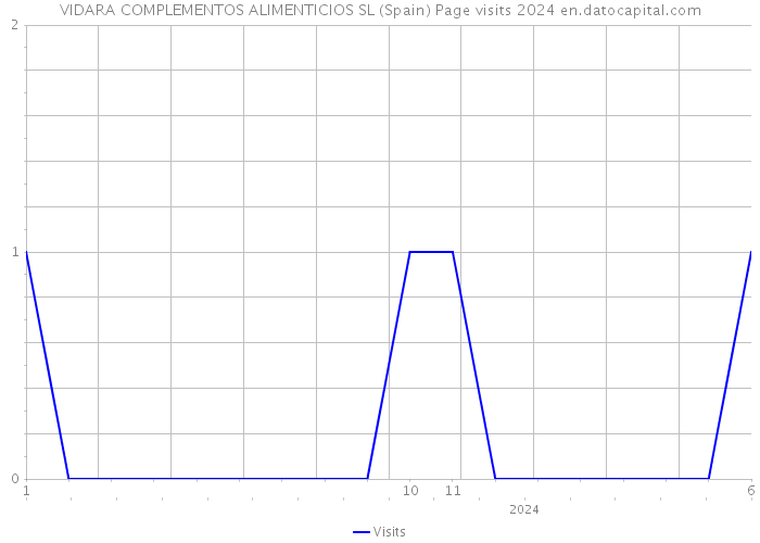 VIDARA COMPLEMENTOS ALIMENTICIOS SL (Spain) Page visits 2024 
