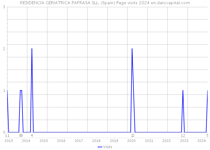 RESIDENCIA GERIATRICA PAFRASA SLL. (Spain) Page visits 2024 