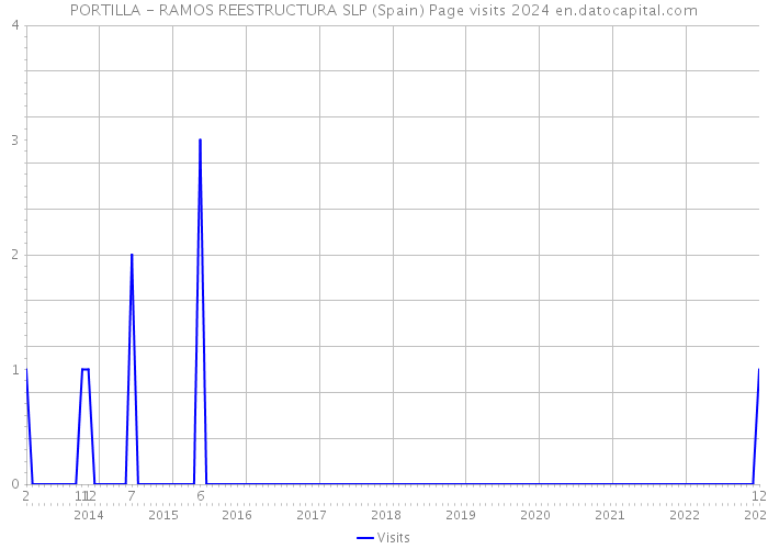 PORTILLA - RAMOS REESTRUCTURA SLP (Spain) Page visits 2024 