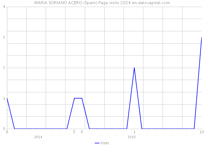 MARIA SORIANO ACERO (Spain) Page visits 2024 