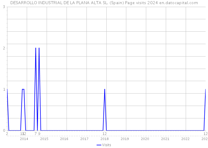 DESARROLLO INDUSTRIAL DE LA PLANA ALTA SL. (Spain) Page visits 2024 