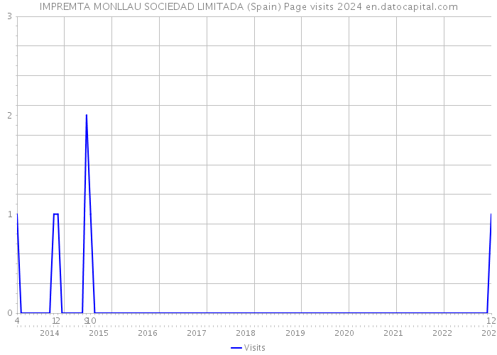 IMPREMTA MONLLAU SOCIEDAD LIMITADA (Spain) Page visits 2024 