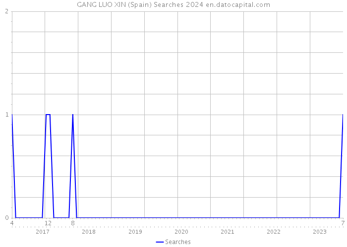 GANG LUO XIN (Spain) Searches 2024 