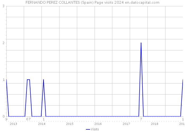 FERNANDO PEREZ COLLANTES (Spain) Page visits 2024 
