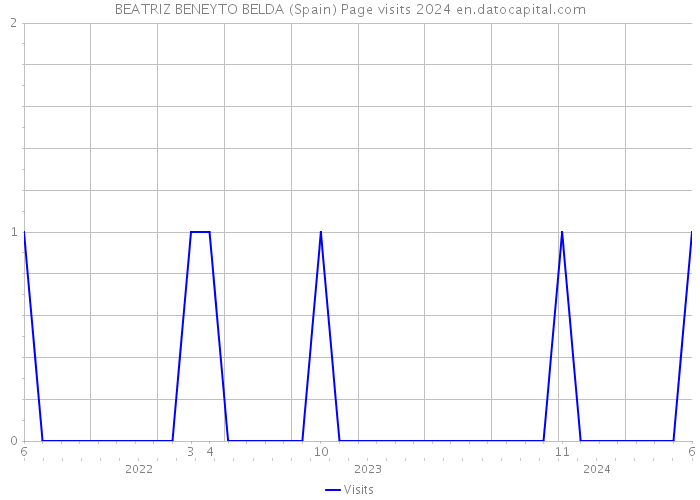 BEATRIZ BENEYTO BELDA (Spain) Page visits 2024 