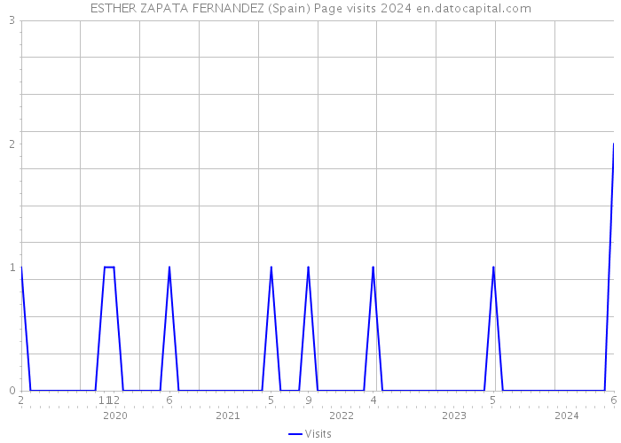 ESTHER ZAPATA FERNANDEZ (Spain) Page visits 2024 