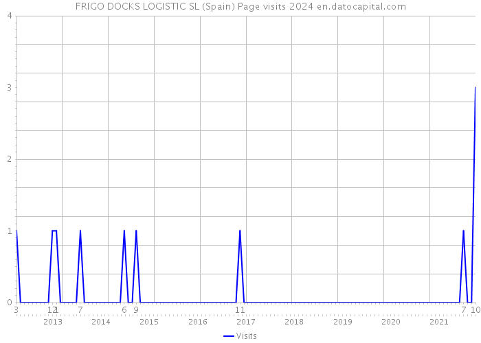 FRIGO DOCKS LOGISTIC SL (Spain) Page visits 2024 