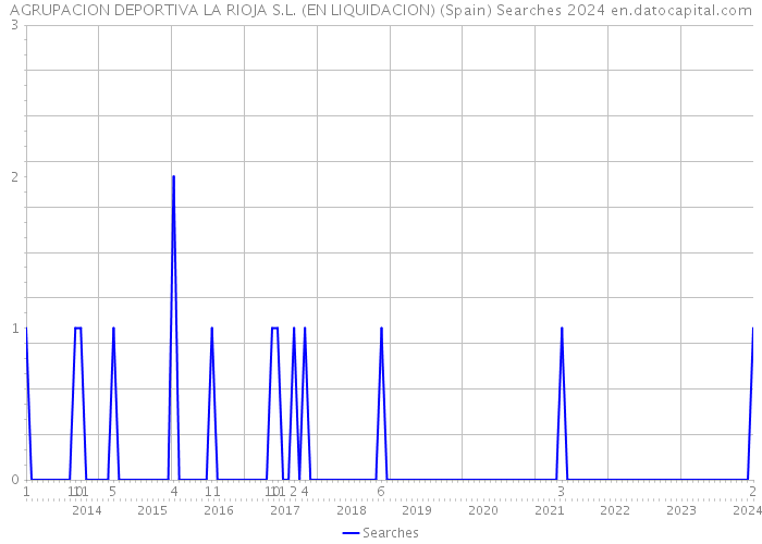 AGRUPACION DEPORTIVA LA RIOJA S.L. (EN LIQUIDACION) (Spain) Searches 2024 