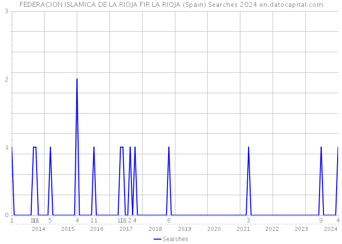 FEDERACION ISLAMICA DE LA RIOJA FIR LA RIOJA (Spain) Searches 2024 