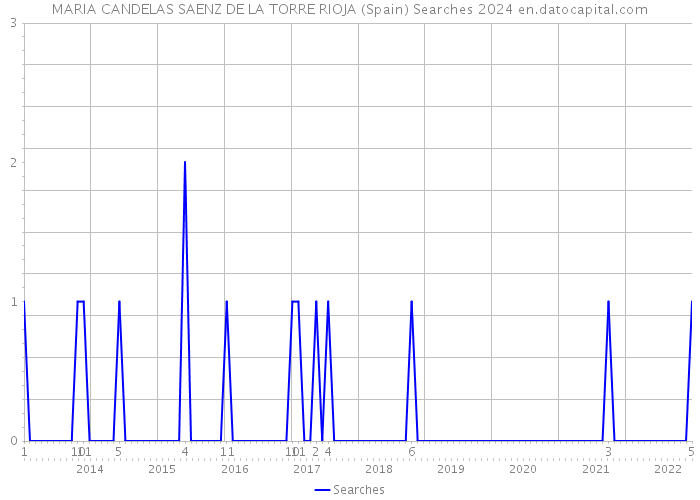 MARIA CANDELAS SAENZ DE LA TORRE RIOJA (Spain) Searches 2024 