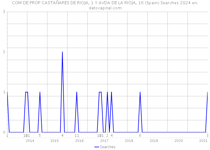 COM DE PROP CASTAÑARES DE RIOJA, 1 Y AVDA DE LA RIOJA, 16 (Spain) Searches 2024 