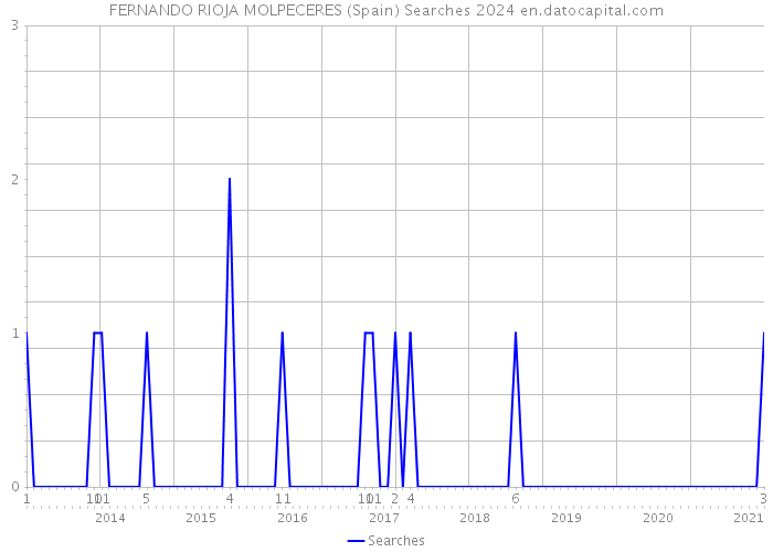 FERNANDO RIOJA MOLPECERES (Spain) Searches 2024 