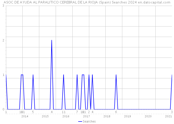 ASOC DE AYUDA AL PARALITICO CEREBRAL DE LA RIOJA (Spain) Searches 2024 