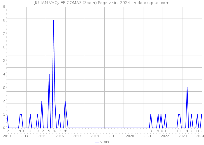 JULIAN VAQUER COMAS (Spain) Page visits 2024 