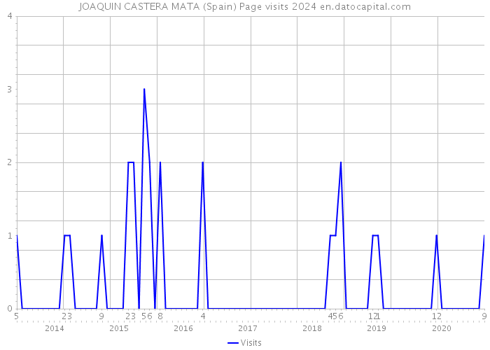 JOAQUIN CASTERA MATA (Spain) Page visits 2024 