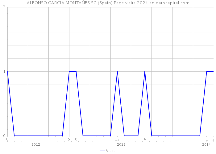 ALFONSO GARCIA MONTAÑES SC (Spain) Page visits 2024 